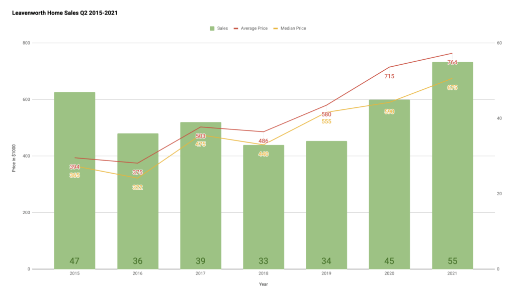 Leavenworth home prices Spring 2021