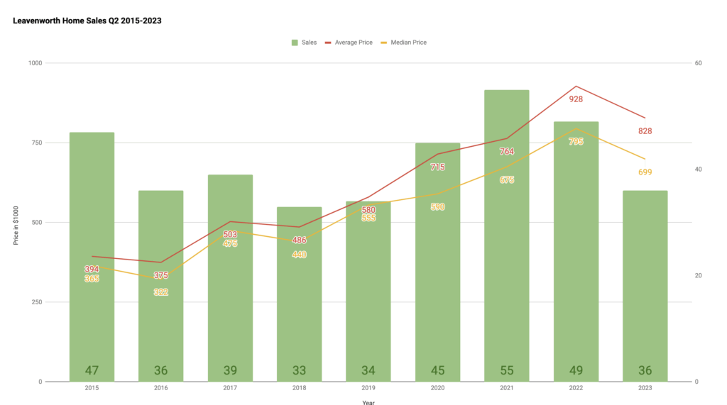 Leavenworth home prices Spring 2023