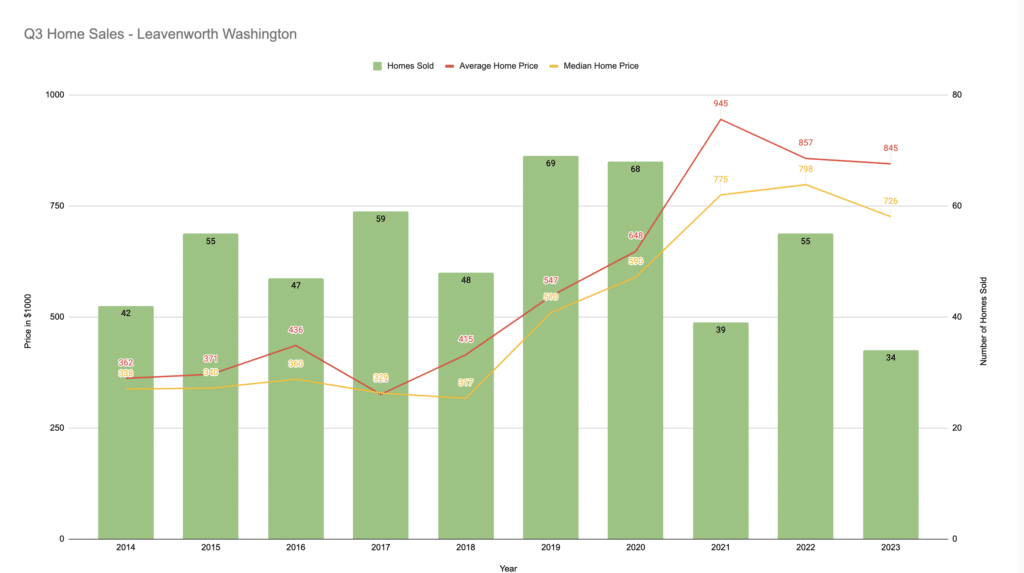 Leavenworth home prices 2014- 2023