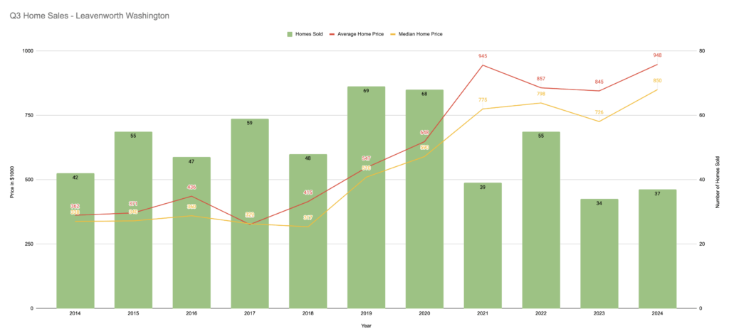 Leavenworth Home Prices 2024