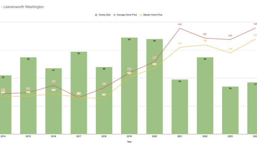 Leavenworth Home Prices 2024
