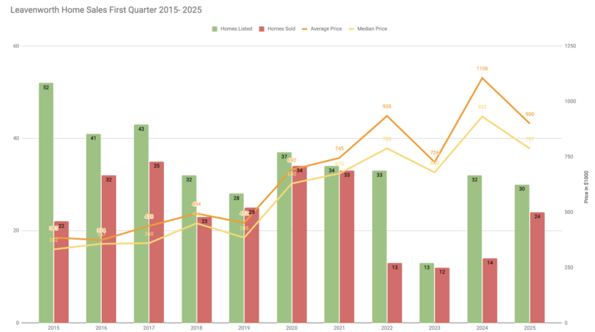 2025 Leavenworth home prices