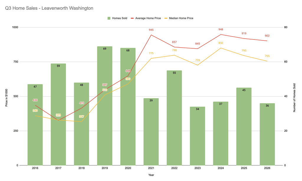 Leavenworth wa home prices q3